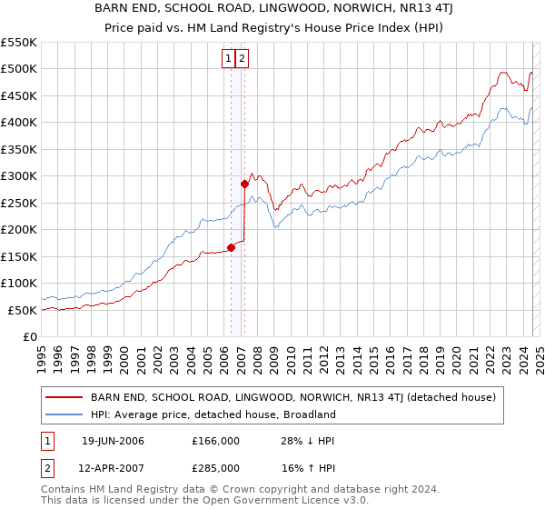 BARN END, SCHOOL ROAD, LINGWOOD, NORWICH, NR13 4TJ: Price paid vs HM Land Registry's House Price Index