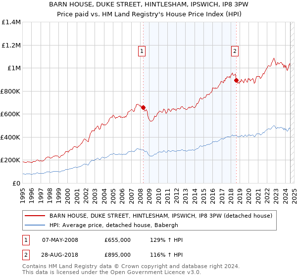 BARN HOUSE, DUKE STREET, HINTLESHAM, IPSWICH, IP8 3PW: Price paid vs HM Land Registry's House Price Index