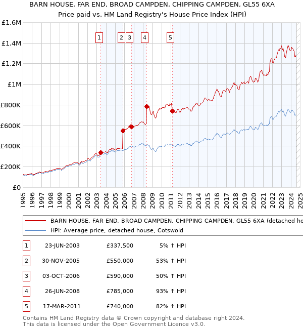 BARN HOUSE, FAR END, BROAD CAMPDEN, CHIPPING CAMPDEN, GL55 6XA: Price paid vs HM Land Registry's House Price Index