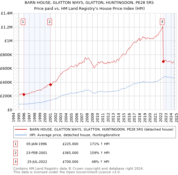 BARN HOUSE, GLATTON WAYS, GLATTON, HUNTINGDON, PE28 5RS: Price paid vs HM Land Registry's House Price Index