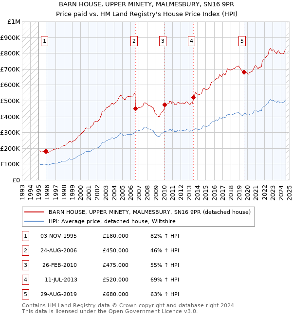 BARN HOUSE, UPPER MINETY, MALMESBURY, SN16 9PR: Price paid vs HM Land Registry's House Price Index