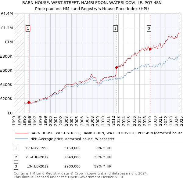 BARN HOUSE, WEST STREET, HAMBLEDON, WATERLOOVILLE, PO7 4SN: Price paid vs HM Land Registry's House Price Index