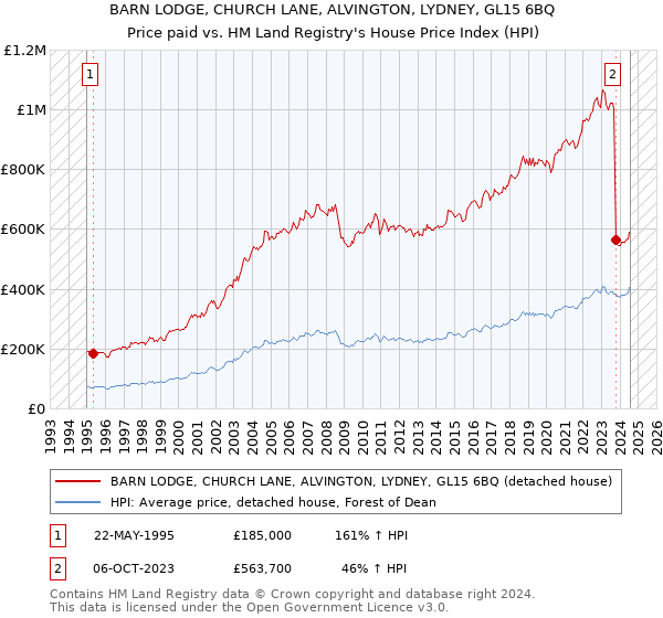 BARN LODGE, CHURCH LANE, ALVINGTON, LYDNEY, GL15 6BQ: Price paid vs HM Land Registry's House Price Index