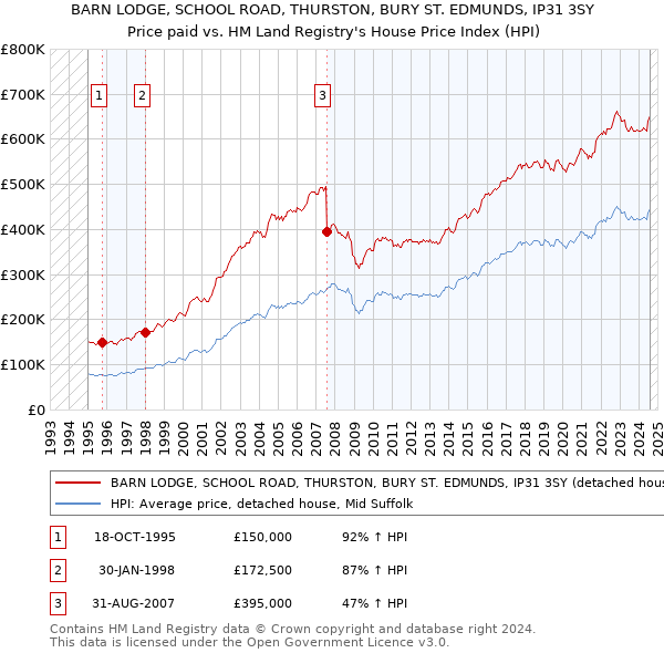 BARN LODGE, SCHOOL ROAD, THURSTON, BURY ST. EDMUNDS, IP31 3SY: Price paid vs HM Land Registry's House Price Index