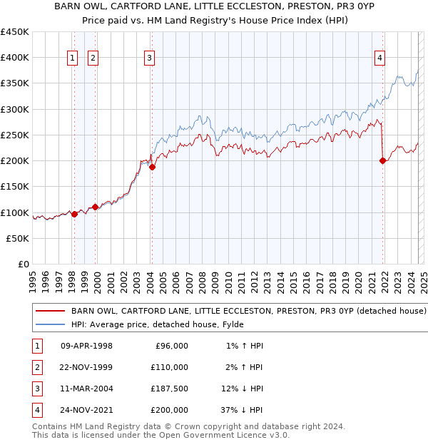 BARN OWL, CARTFORD LANE, LITTLE ECCLESTON, PRESTON, PR3 0YP: Price paid vs HM Land Registry's House Price Index