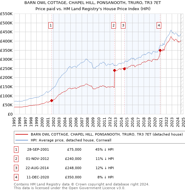 BARN OWL COTTAGE, CHAPEL HILL, PONSANOOTH, TRURO, TR3 7ET: Price paid vs HM Land Registry's House Price Index