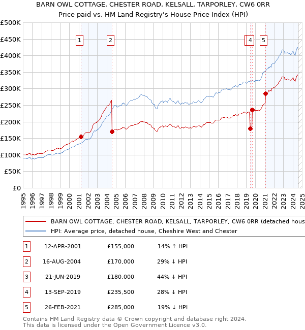 BARN OWL COTTAGE, CHESTER ROAD, KELSALL, TARPORLEY, CW6 0RR: Price paid vs HM Land Registry's House Price Index