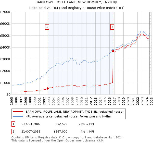 BARN OWL, ROLFE LANE, NEW ROMNEY, TN28 8JL: Price paid vs HM Land Registry's House Price Index