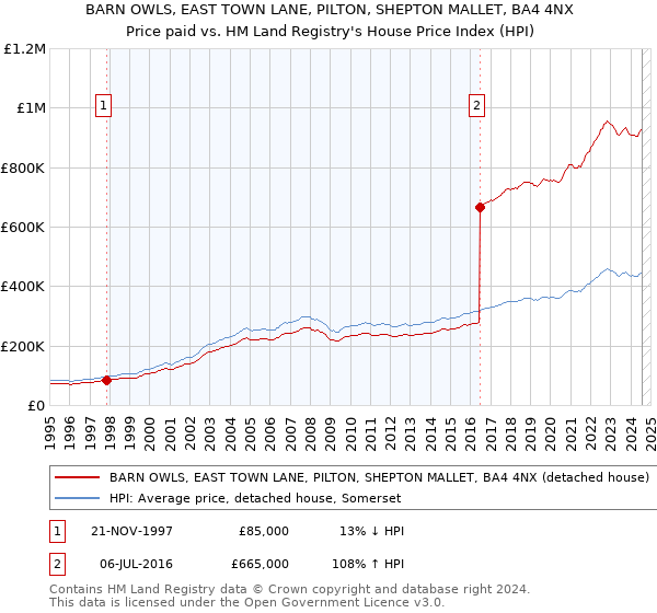 BARN OWLS, EAST TOWN LANE, PILTON, SHEPTON MALLET, BA4 4NX: Price paid vs HM Land Registry's House Price Index