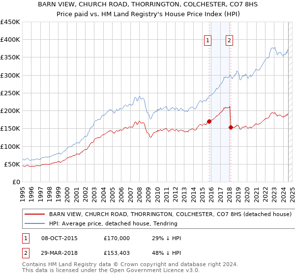 BARN VIEW, CHURCH ROAD, THORRINGTON, COLCHESTER, CO7 8HS: Price paid vs HM Land Registry's House Price Index