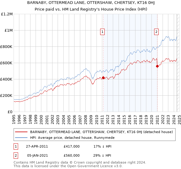 BARNABY, OTTERMEAD LANE, OTTERSHAW, CHERTSEY, KT16 0HJ: Price paid vs HM Land Registry's House Price Index