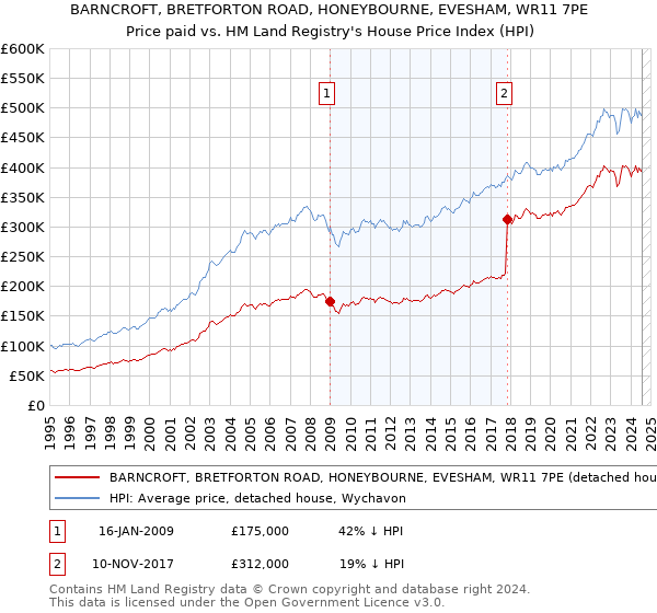 BARNCROFT, BRETFORTON ROAD, HONEYBOURNE, EVESHAM, WR11 7PE: Price paid vs HM Land Registry's House Price Index