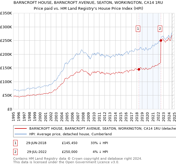 BARNCROFT HOUSE, BARNCROFT AVENUE, SEATON, WORKINGTON, CA14 1RU: Price paid vs HM Land Registry's House Price Index