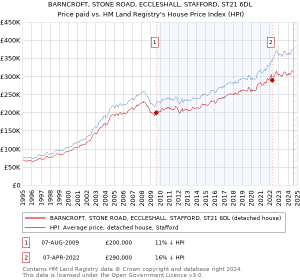 BARNCROFT, STONE ROAD, ECCLESHALL, STAFFORD, ST21 6DL: Price paid vs HM Land Registry's House Price Index