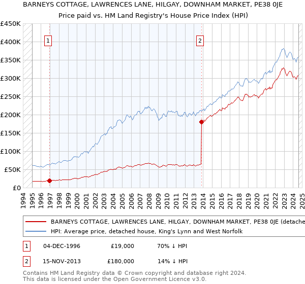 BARNEYS COTTAGE, LAWRENCES LANE, HILGAY, DOWNHAM MARKET, PE38 0JE: Price paid vs HM Land Registry's House Price Index