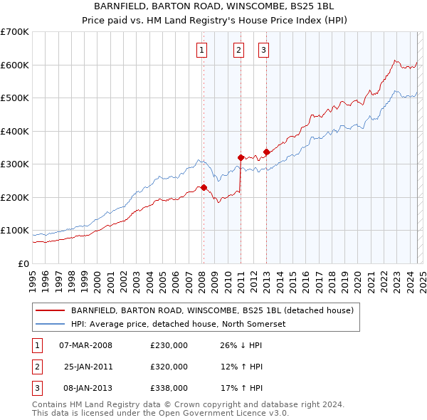 BARNFIELD, BARTON ROAD, WINSCOMBE, BS25 1BL: Price paid vs HM Land Registry's House Price Index