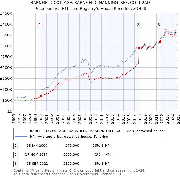 BARNFIELD COTTAGE, BARNFIELD, MANNINGTREE, CO11 2AD: Price paid vs HM Land Registry's House Price Index