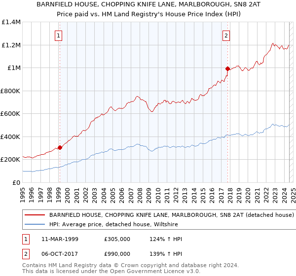 BARNFIELD HOUSE, CHOPPING KNIFE LANE, MARLBOROUGH, SN8 2AT: Price paid vs HM Land Registry's House Price Index