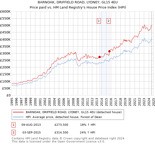 BARNOAK, DRIFFIELD ROAD, LYDNEY, GL15 4EU: Price paid vs HM Land Registry's House Price Index