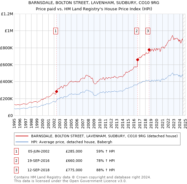 BARNSDALE, BOLTON STREET, LAVENHAM, SUDBURY, CO10 9RG: Price paid vs HM Land Registry's House Price Index