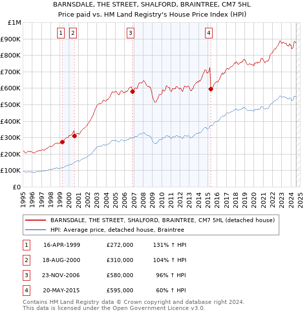 BARNSDALE, THE STREET, SHALFORD, BRAINTREE, CM7 5HL: Price paid vs HM Land Registry's House Price Index