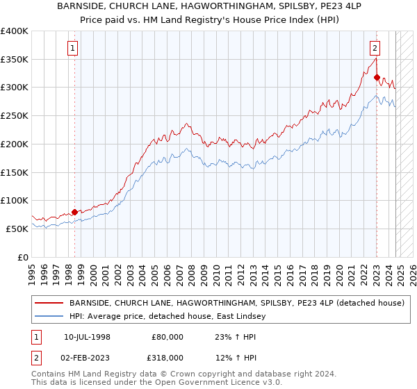 BARNSIDE, CHURCH LANE, HAGWORTHINGHAM, SPILSBY, PE23 4LP: Price paid vs HM Land Registry's House Price Index