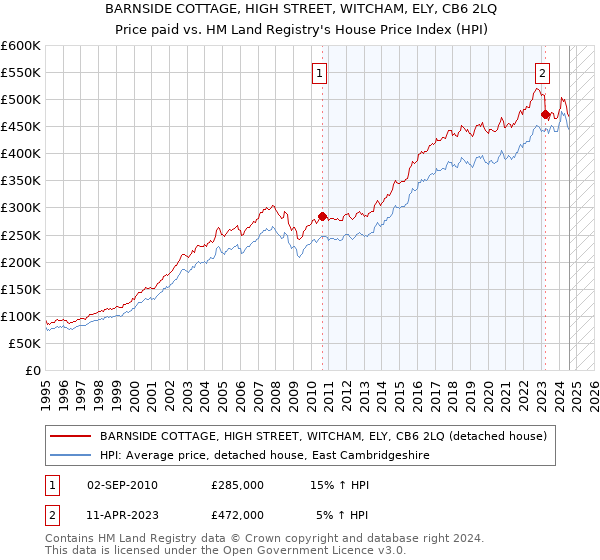 BARNSIDE COTTAGE, HIGH STREET, WITCHAM, ELY, CB6 2LQ: Price paid vs HM Land Registry's House Price Index