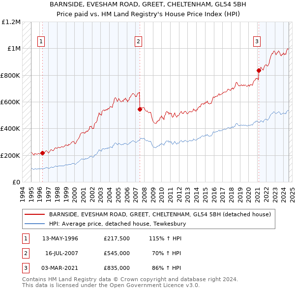 BARNSIDE, EVESHAM ROAD, GREET, CHELTENHAM, GL54 5BH: Price paid vs HM Land Registry's House Price Index