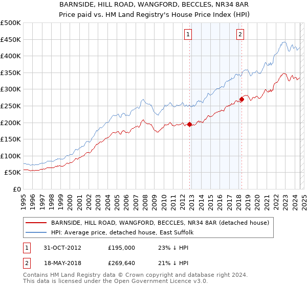 BARNSIDE, HILL ROAD, WANGFORD, BECCLES, NR34 8AR: Price paid vs HM Land Registry's House Price Index