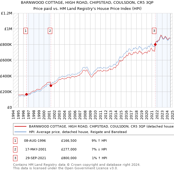 BARNWOOD COTTAGE, HIGH ROAD, CHIPSTEAD, COULSDON, CR5 3QP: Price paid vs HM Land Registry's House Price Index