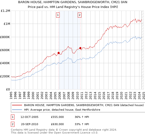 BARON HOUSE, HAMPTON GARDENS, SAWBRIDGEWORTH, CM21 0AN: Price paid vs HM Land Registry's House Price Index