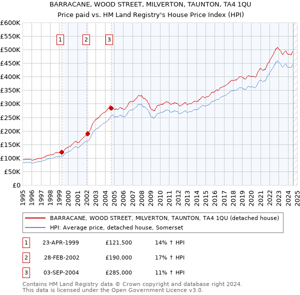 BARRACANE, WOOD STREET, MILVERTON, TAUNTON, TA4 1QU: Price paid vs HM Land Registry's House Price Index