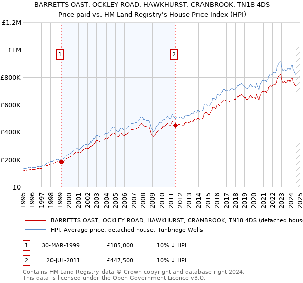 BARRETTS OAST, OCKLEY ROAD, HAWKHURST, CRANBROOK, TN18 4DS: Price paid vs HM Land Registry's House Price Index