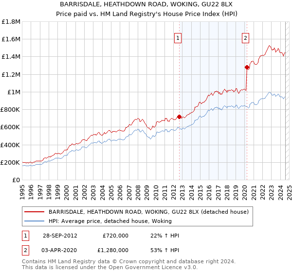 BARRISDALE, HEATHDOWN ROAD, WOKING, GU22 8LX: Price paid vs HM Land Registry's House Price Index