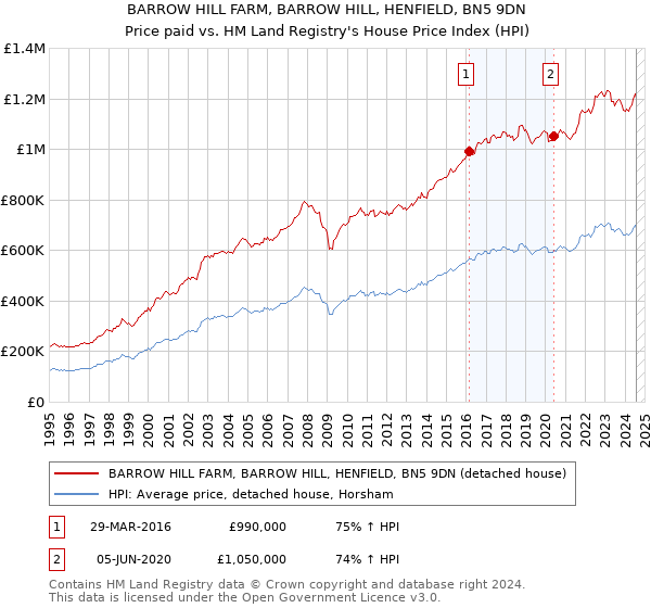 BARROW HILL FARM, BARROW HILL, HENFIELD, BN5 9DN: Price paid vs HM Land Registry's House Price Index