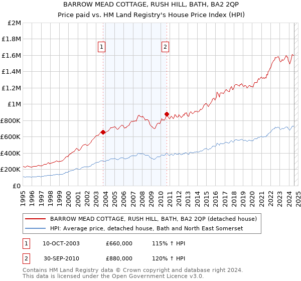 BARROW MEAD COTTAGE, RUSH HILL, BATH, BA2 2QP: Price paid vs HM Land Registry's House Price Index