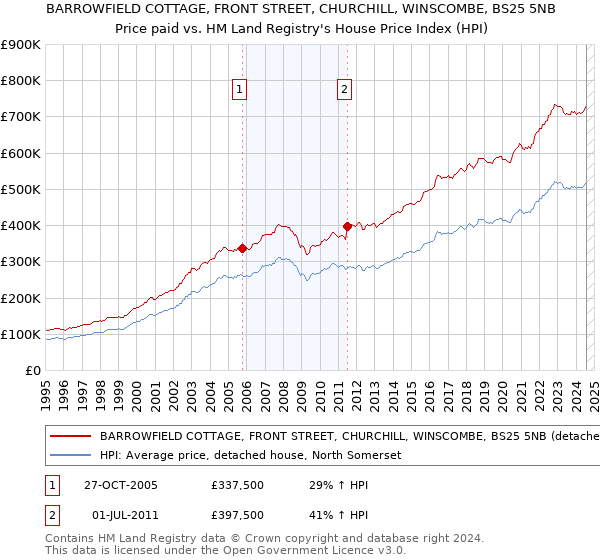 BARROWFIELD COTTAGE, FRONT STREET, CHURCHILL, WINSCOMBE, BS25 5NB: Price paid vs HM Land Registry's House Price Index