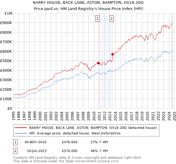 BARRY HOUSE, BACK LANE, ASTON, BAMPTON, OX18 2DQ: Price paid vs HM Land Registry's House Price Index