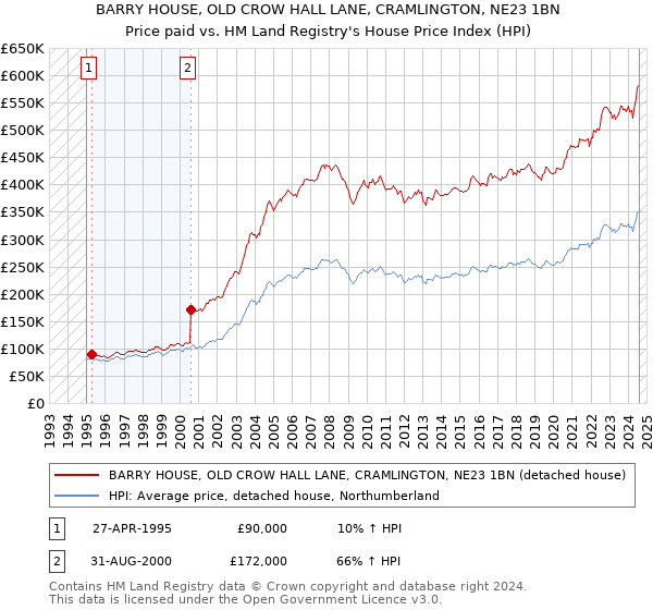 BARRY HOUSE, OLD CROW HALL LANE, CRAMLINGTON, NE23 1BN: Price paid vs HM Land Registry's House Price Index