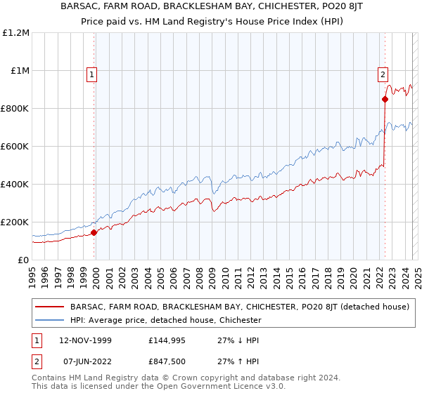 BARSAC, FARM ROAD, BRACKLESHAM BAY, CHICHESTER, PO20 8JT: Price paid vs HM Land Registry's House Price Index