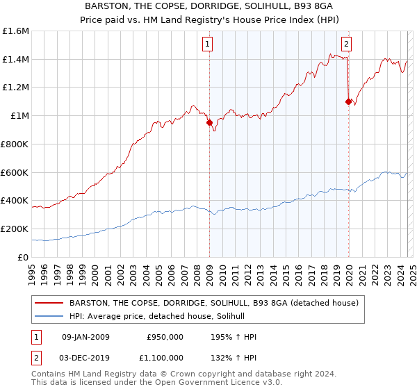 BARSTON, THE COPSE, DORRIDGE, SOLIHULL, B93 8GA: Price paid vs HM Land Registry's House Price Index