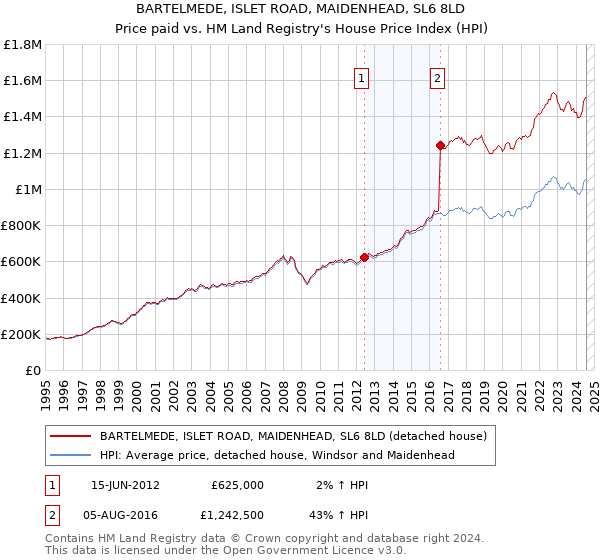 BARTELMEDE, ISLET ROAD, MAIDENHEAD, SL6 8LD: Price paid vs HM Land Registry's House Price Index