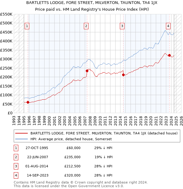 BARTLETTS LODGE, FORE STREET, MILVERTON, TAUNTON, TA4 1JX: Price paid vs HM Land Registry's House Price Index