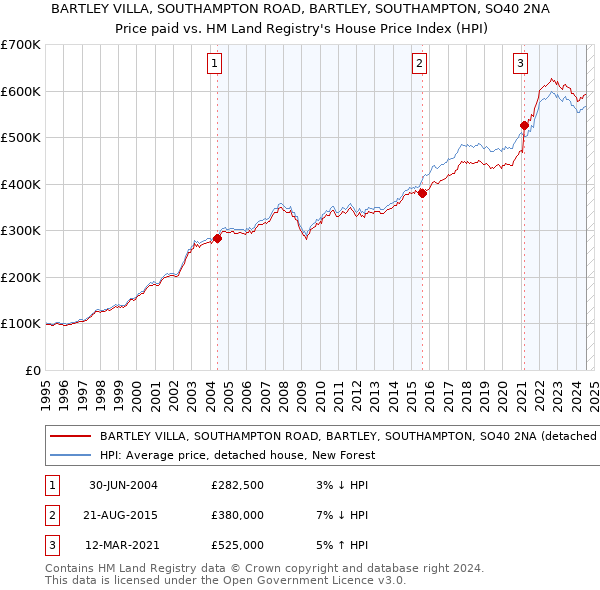 BARTLEY VILLA, SOUTHAMPTON ROAD, BARTLEY, SOUTHAMPTON, SO40 2NA: Price paid vs HM Land Registry's House Price Index