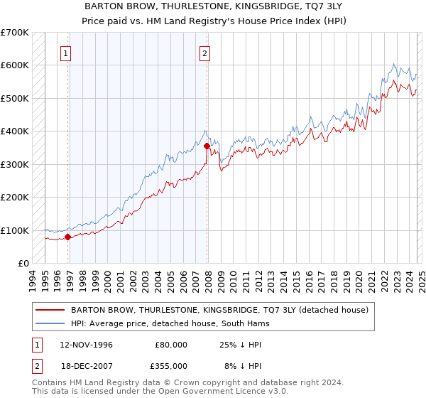 BARTON BROW, THURLESTONE, KINGSBRIDGE, TQ7 3LY: Price paid vs HM Land Registry's House Price Index