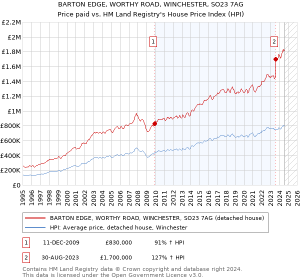 BARTON EDGE, WORTHY ROAD, WINCHESTER, SO23 7AG: Price paid vs HM Land Registry's House Price Index