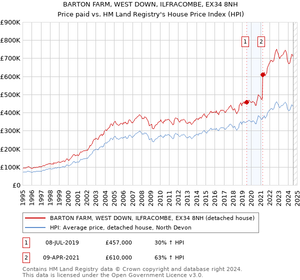 BARTON FARM, WEST DOWN, ILFRACOMBE, EX34 8NH: Price paid vs HM Land Registry's House Price Index