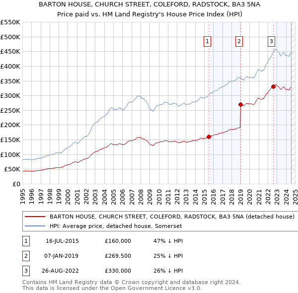 BARTON HOUSE, CHURCH STREET, COLEFORD, RADSTOCK, BA3 5NA: Price paid vs HM Land Registry's House Price Index