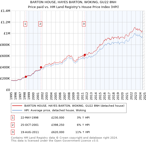 BARTON HOUSE, HAYES BARTON, WOKING, GU22 8NH: Price paid vs HM Land Registry's House Price Index