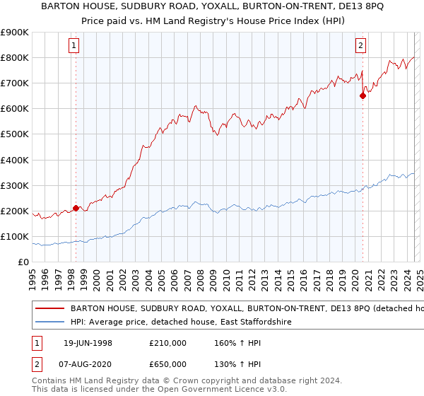 BARTON HOUSE, SUDBURY ROAD, YOXALL, BURTON-ON-TRENT, DE13 8PQ: Price paid vs HM Land Registry's House Price Index